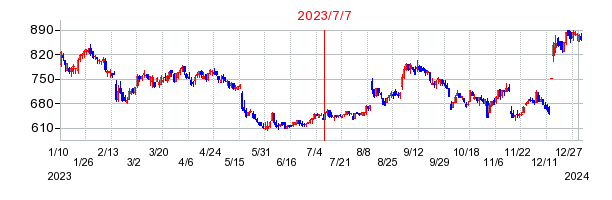 2023年7月7日 15:36前後のの株価チャート